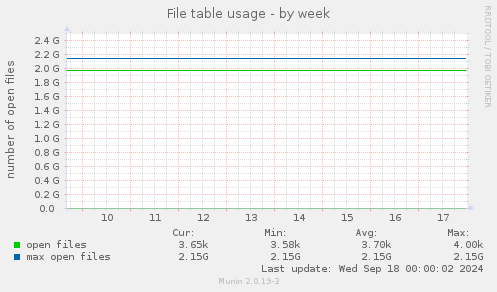 File table usage