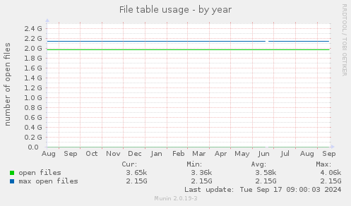 yearly graph