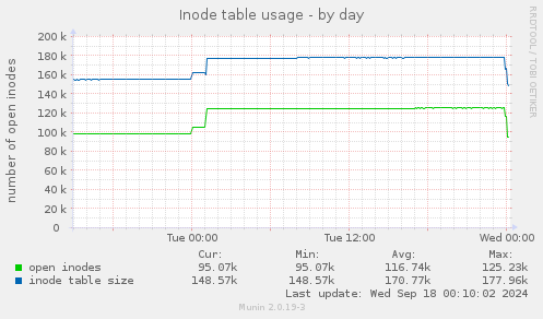 Inode table usage