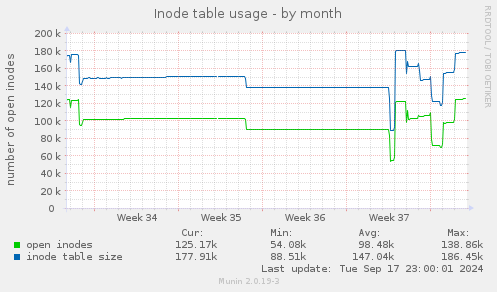 Inode table usage