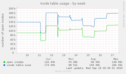 Inode table usage