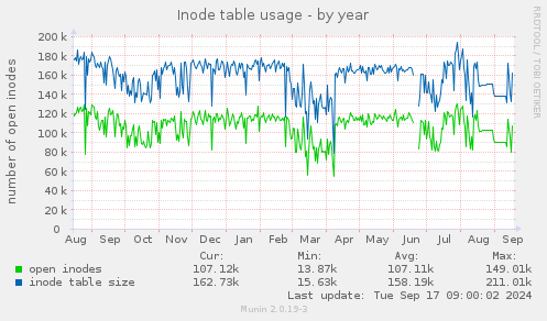 Inode table usage