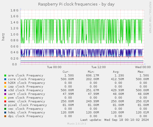 Raspberry Pi clock frequencies