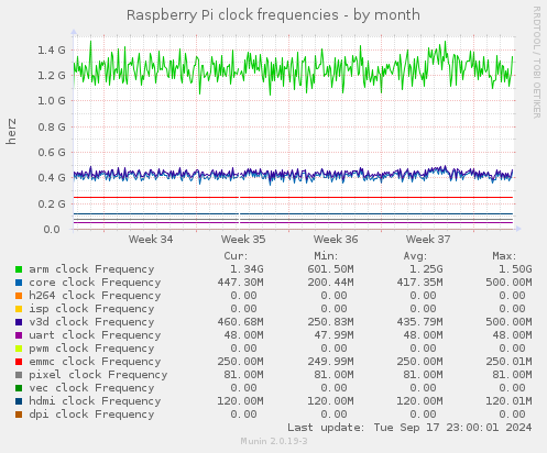 Raspberry Pi clock frequencies