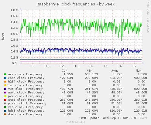 Raspberry Pi clock frequencies