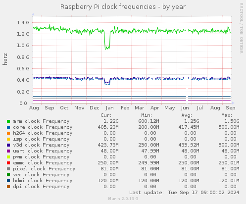 Raspberry Pi clock frequencies