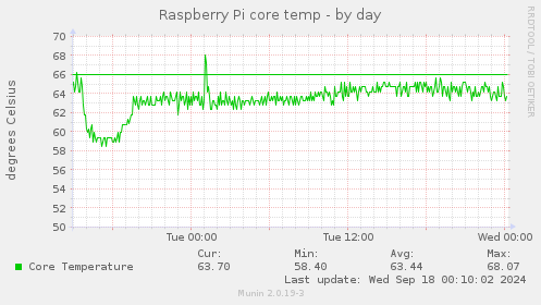 Raspberry Pi core temp