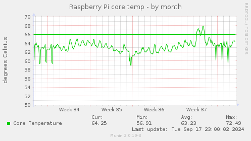 Raspberry Pi core temp