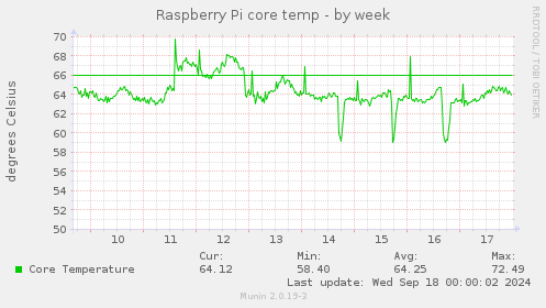 Raspberry Pi core temp