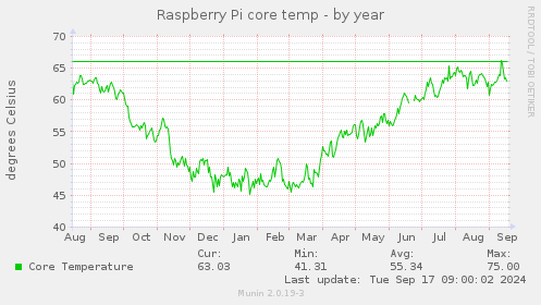 Raspberry Pi core temp