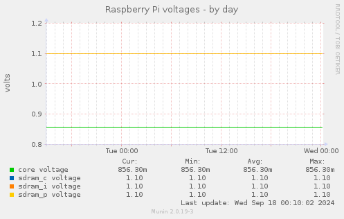 Raspberry Pi voltages