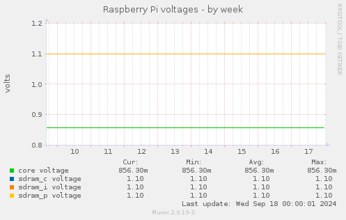 weekly graph