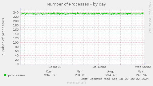 Number of Processes