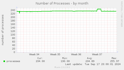 Number of Processes