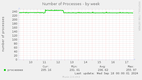 Number of Processes