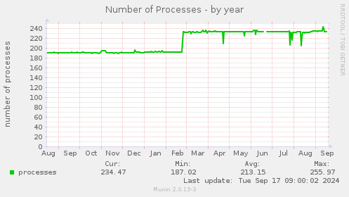 Number of Processes