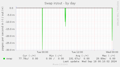 Swap in/out