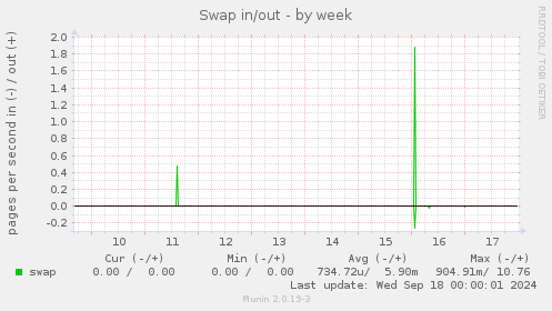 weekly graph