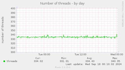 Number of threads