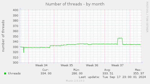 Number of threads