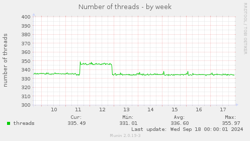 Number of threads