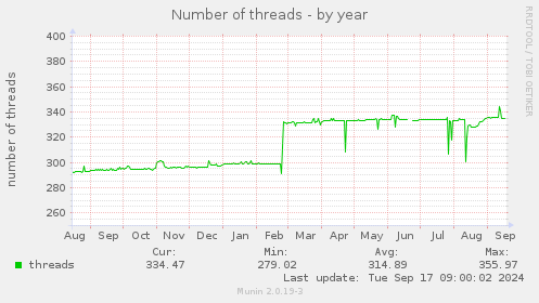 yearly graph