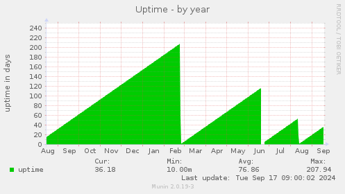 yearly graph