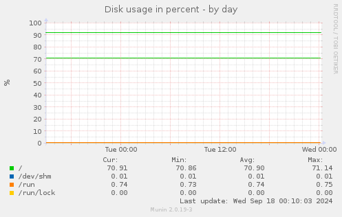 Disk usage in percent