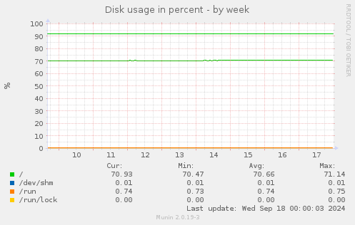 Disk usage in percent