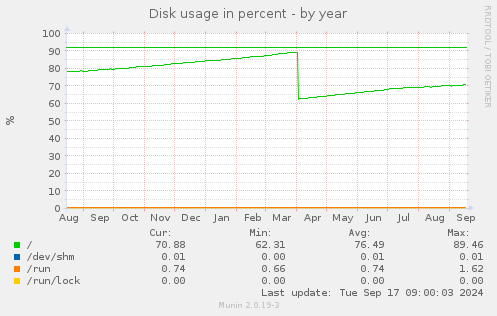 yearly graph