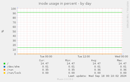 Inode usage in percent