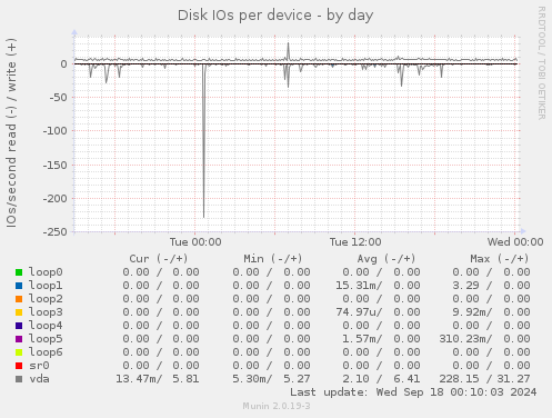 Disk IOs per device