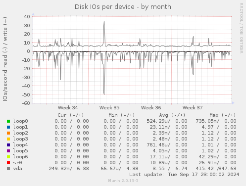 Disk IOs per device