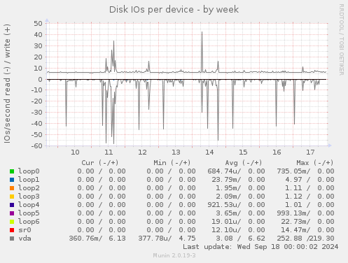 Disk IOs per device