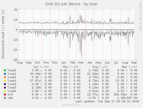 Disk IOs per device