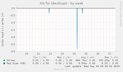 IOs for /dev/loop0