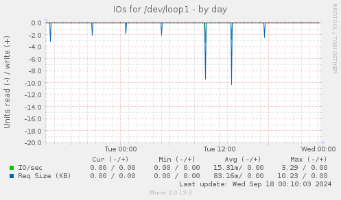 IOs for /dev/loop1