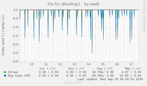 weekly graph