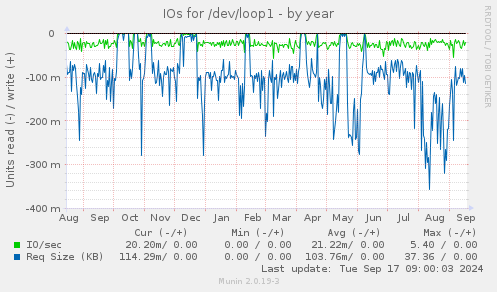 yearly graph