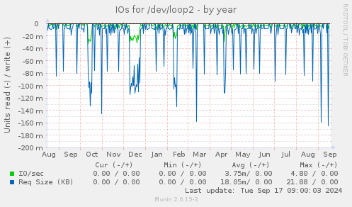 IOs for /dev/loop2