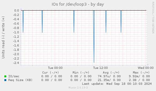 IOs for /dev/loop3