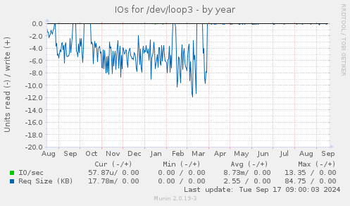 IOs for /dev/loop3