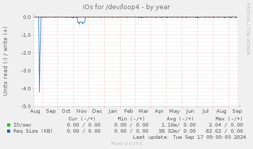 IOs for /dev/loop4