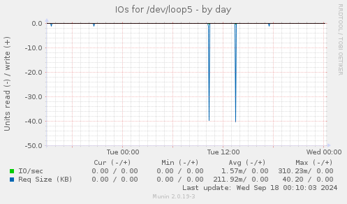 daily graph