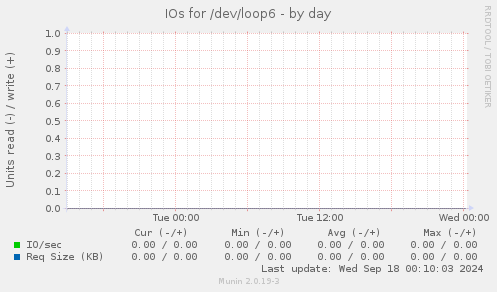 IOs for /dev/loop6