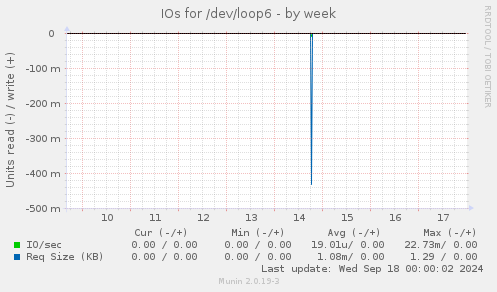 IOs for /dev/loop6