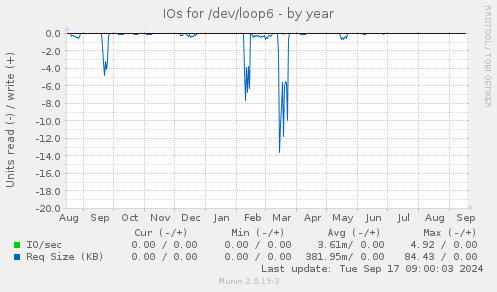 IOs for /dev/loop6