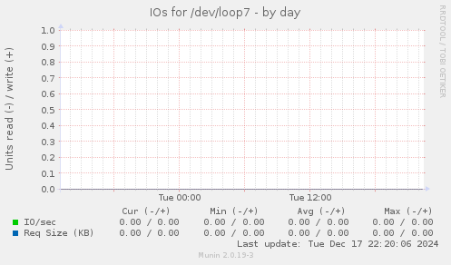 IOs for /dev/loop7