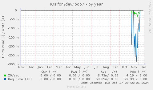 IOs for /dev/loop7