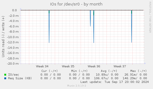 IOs for /dev/sr0